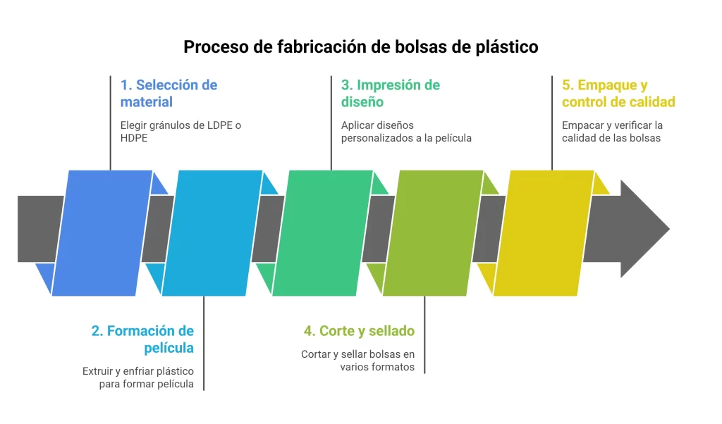 Guía cómo se fabrican las bolsas de plástico