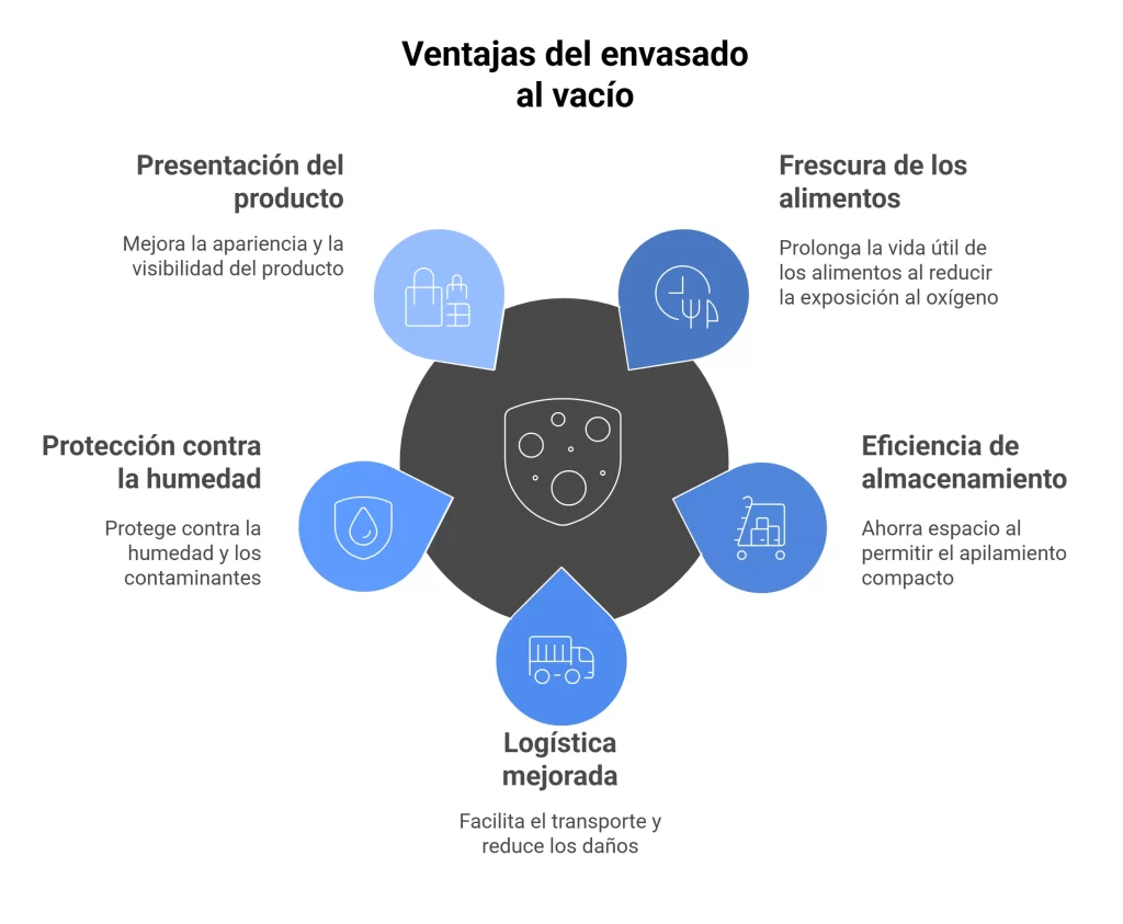 Ventajas de usar bolsas para empacar al vacío