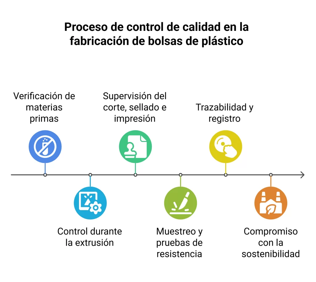 Control de calidad en la fabricación de bolsas de plástico